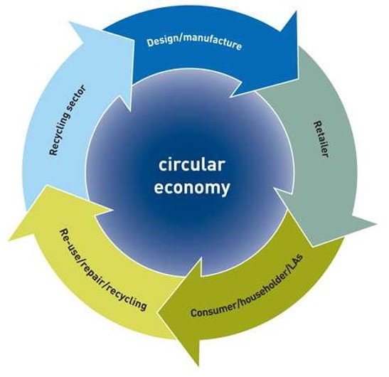 Employing circular economy principles when creating craft products ...